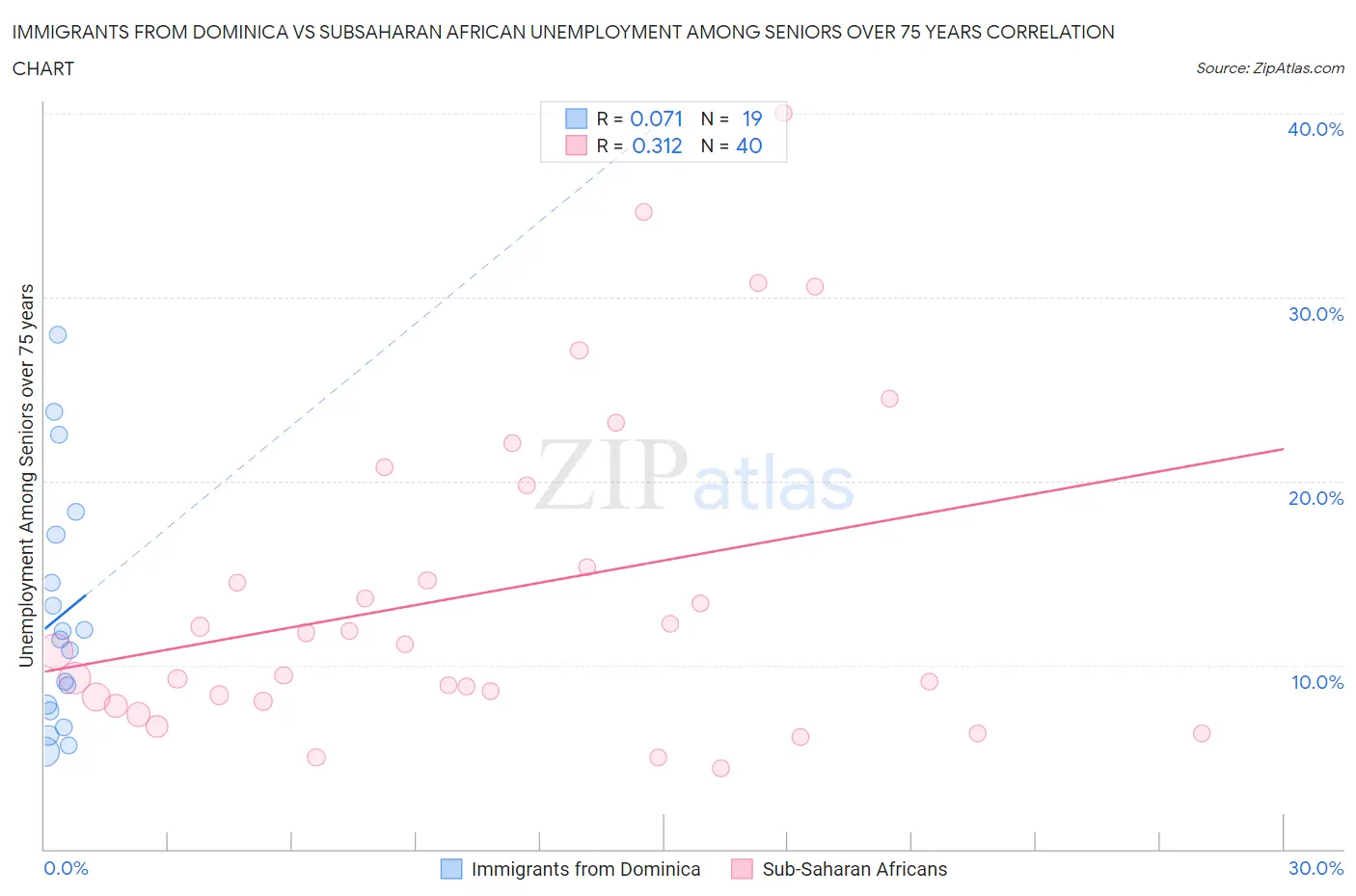 Immigrants from Dominica vs Subsaharan African Unemployment Among Seniors over 75 years