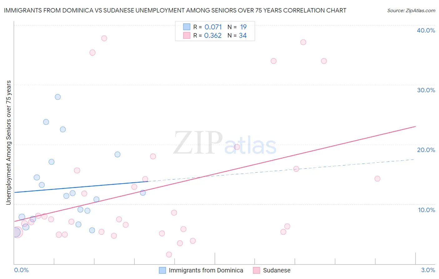 Immigrants from Dominica vs Sudanese Unemployment Among Seniors over 75 years