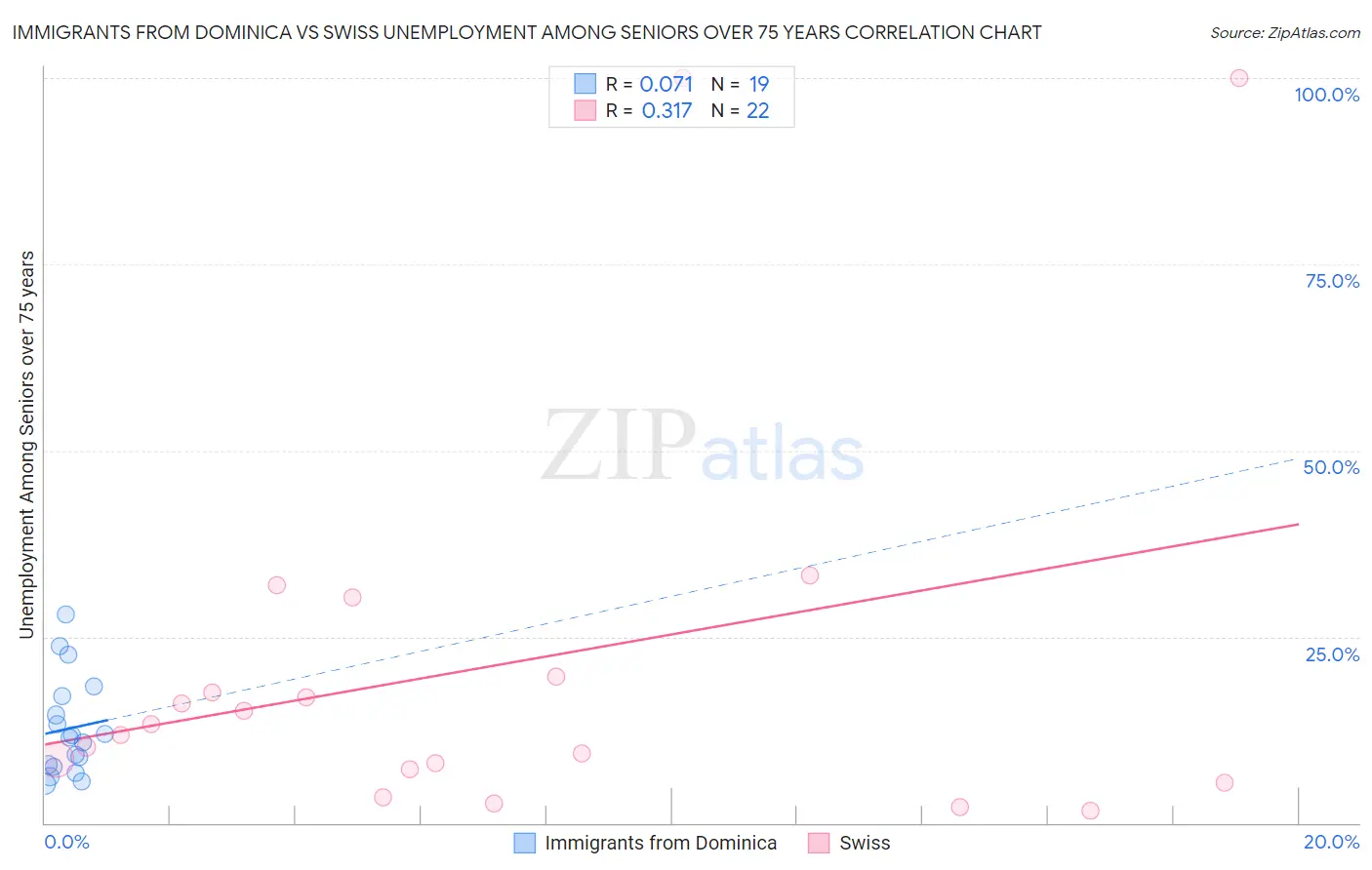 Immigrants from Dominica vs Swiss Unemployment Among Seniors over 75 years