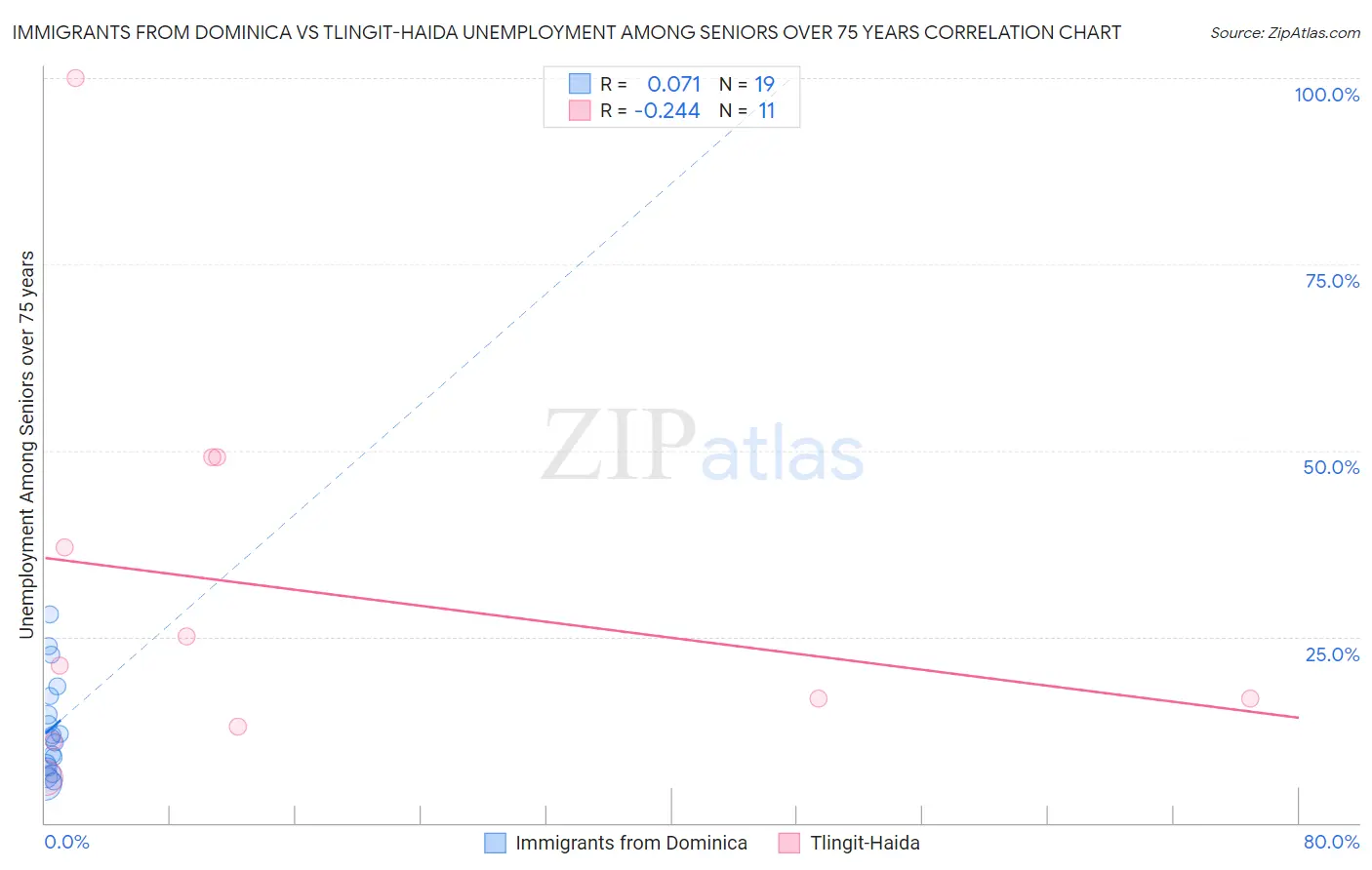 Immigrants from Dominica vs Tlingit-Haida Unemployment Among Seniors over 75 years