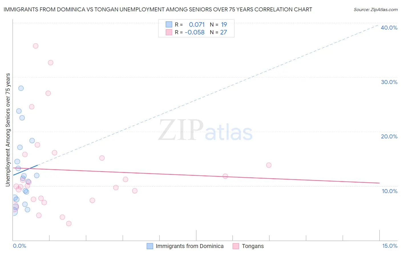 Immigrants from Dominica vs Tongan Unemployment Among Seniors over 75 years