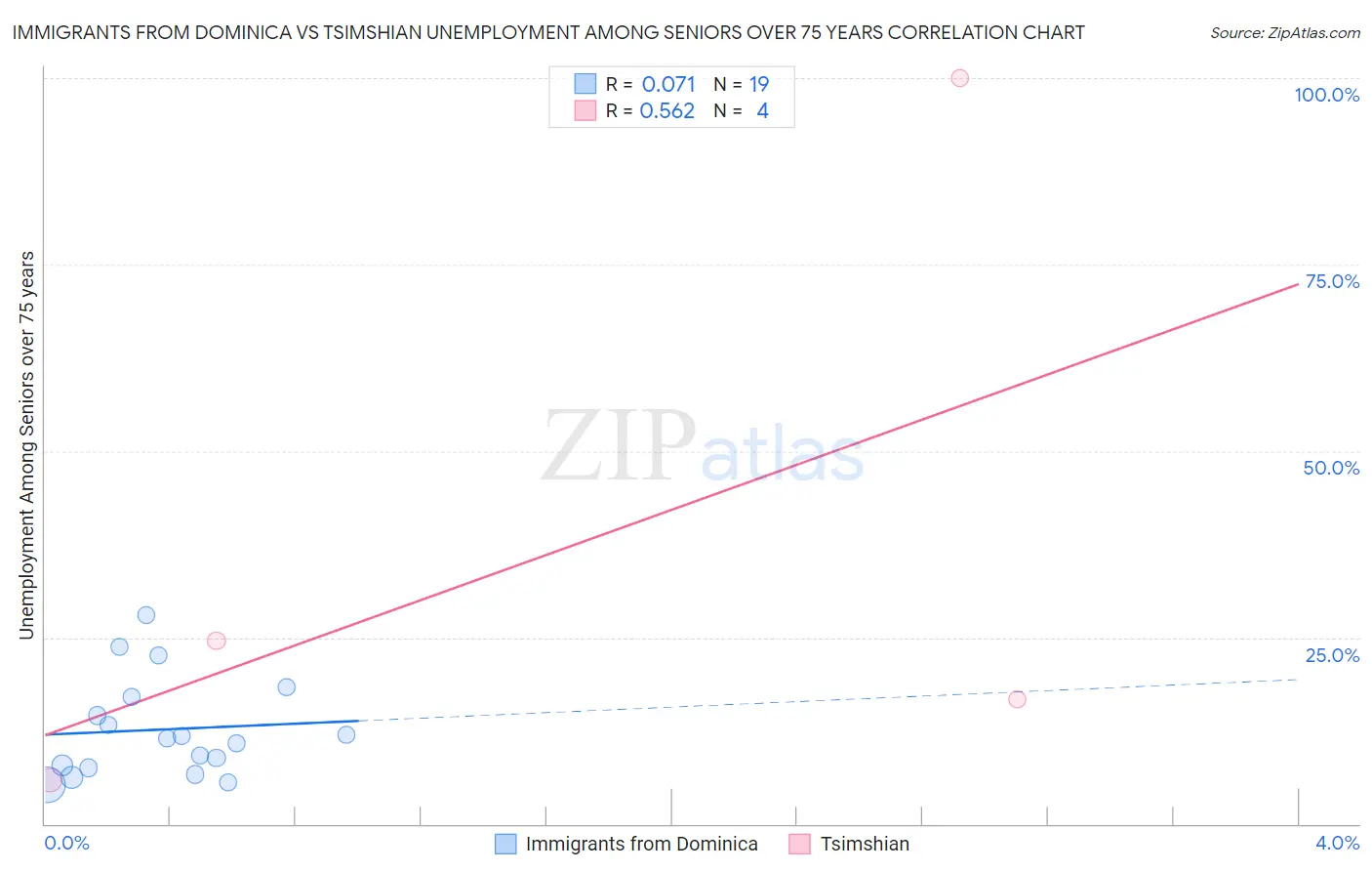 Immigrants from Dominica vs Tsimshian Unemployment Among Seniors over 75 years