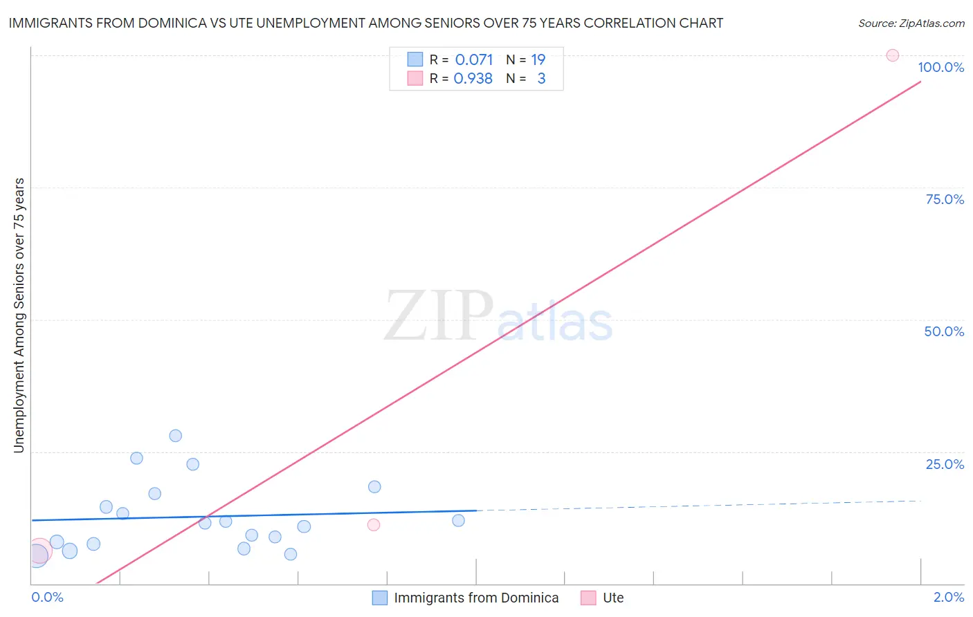 Immigrants from Dominica vs Ute Unemployment Among Seniors over 75 years