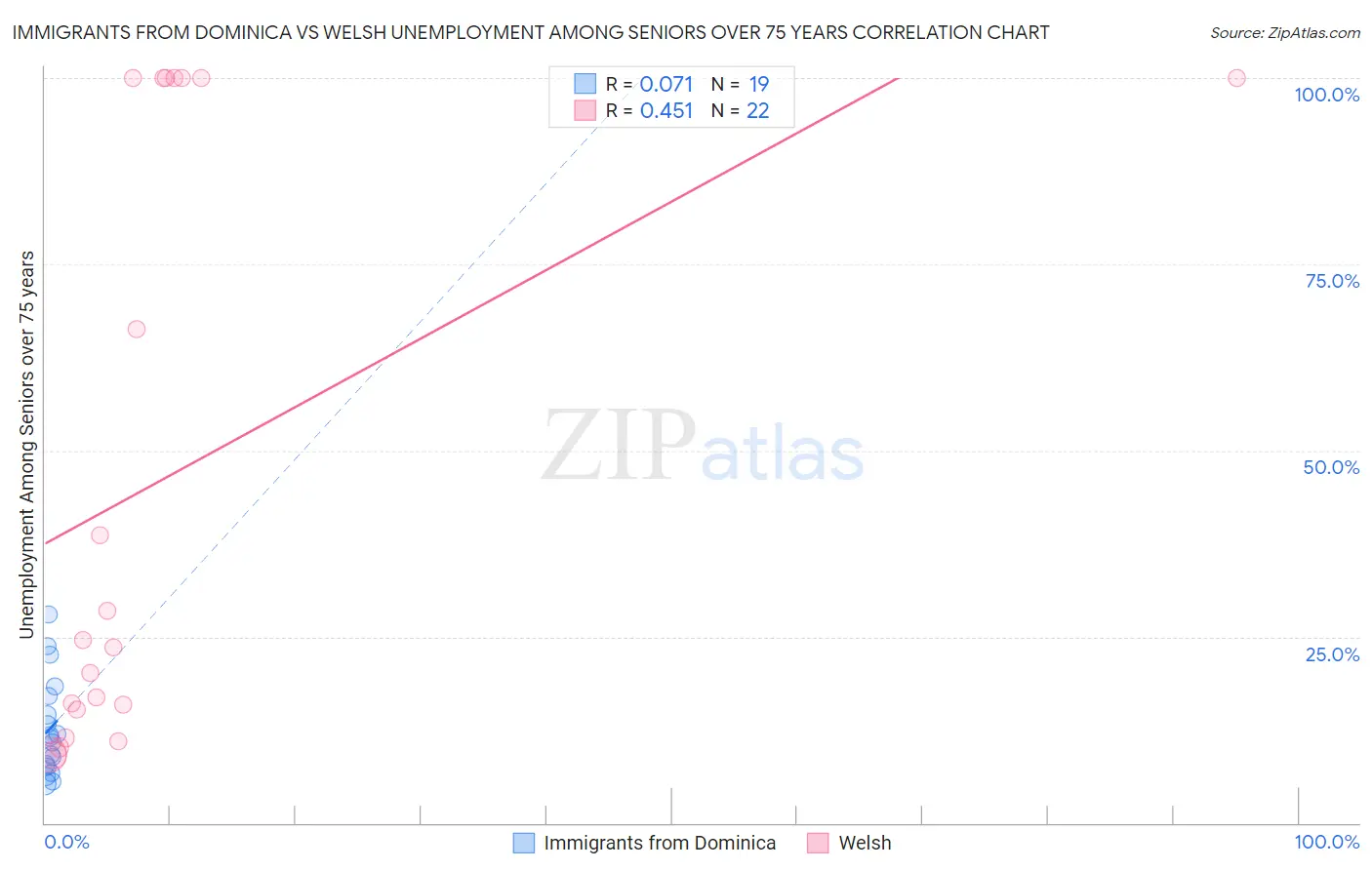 Immigrants from Dominica vs Welsh Unemployment Among Seniors over 75 years
