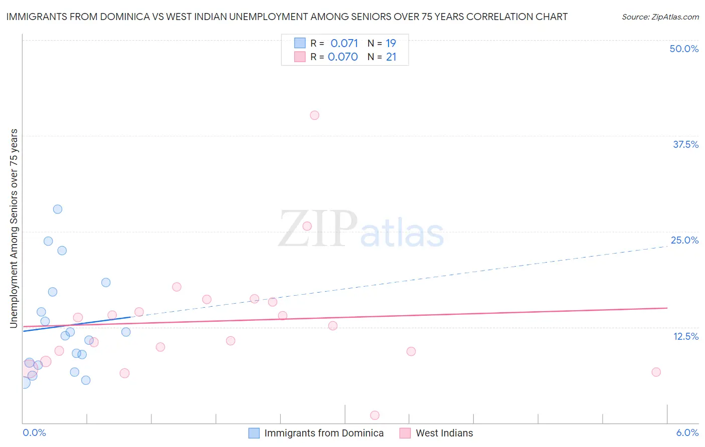 Immigrants from Dominica vs West Indian Unemployment Among Seniors over 75 years