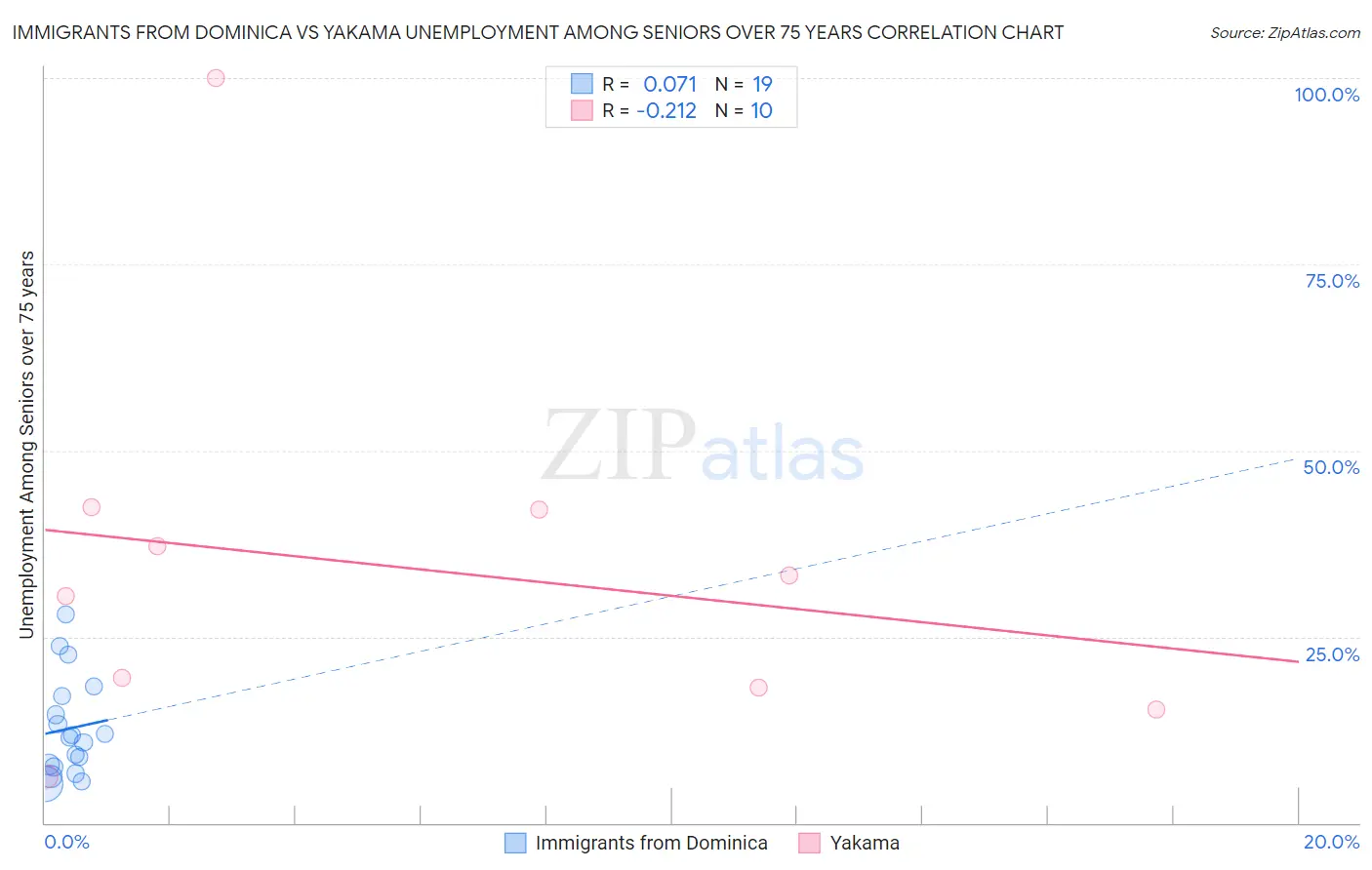 Immigrants from Dominica vs Yakama Unemployment Among Seniors over 75 years