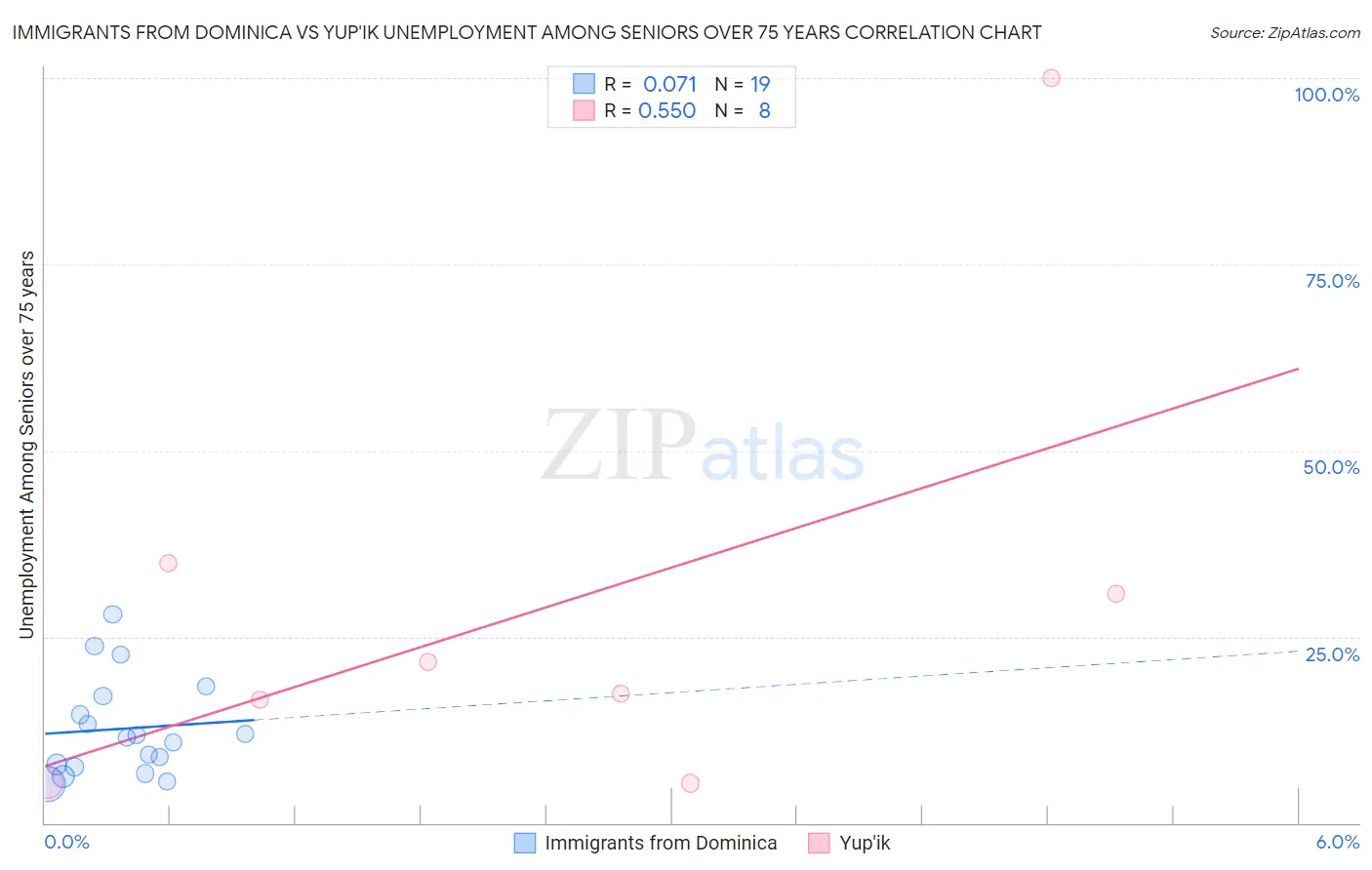 Immigrants from Dominica vs Yup'ik Unemployment Among Seniors over 75 years