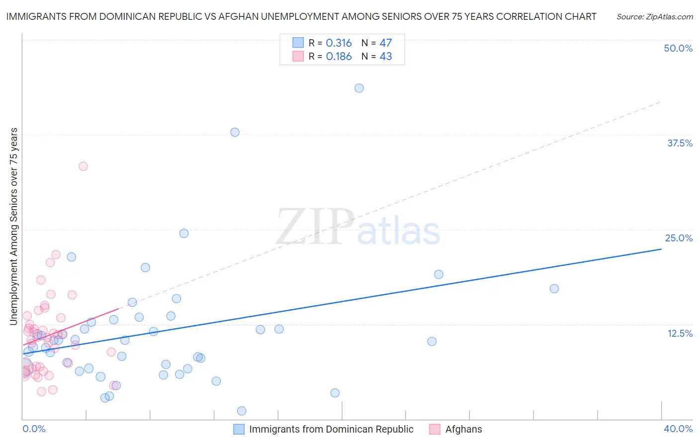 Immigrants from Dominican Republic vs Afghan Unemployment Among Seniors over 75 years