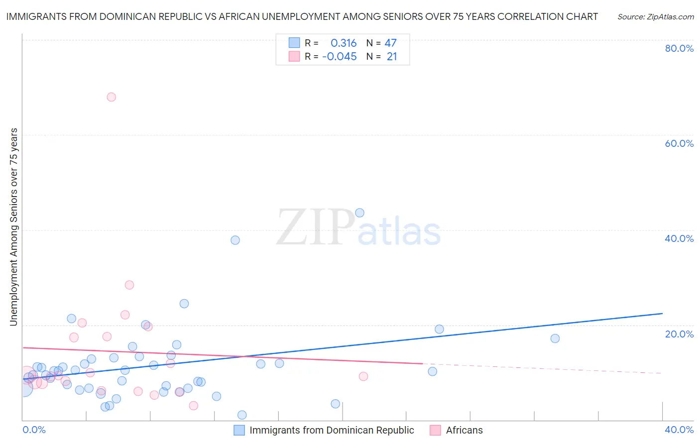 Immigrants from Dominican Republic vs African Unemployment Among Seniors over 75 years