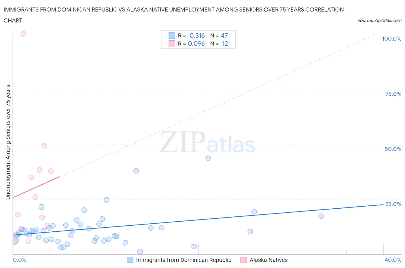Immigrants from Dominican Republic vs Alaska Native Unemployment Among Seniors over 75 years