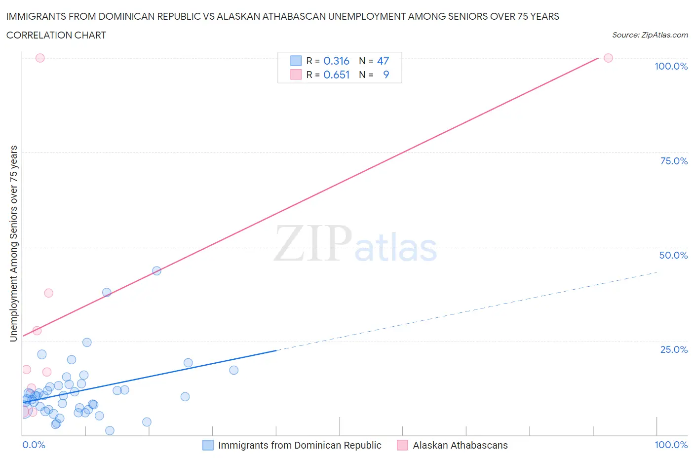 Immigrants from Dominican Republic vs Alaskan Athabascan Unemployment Among Seniors over 75 years