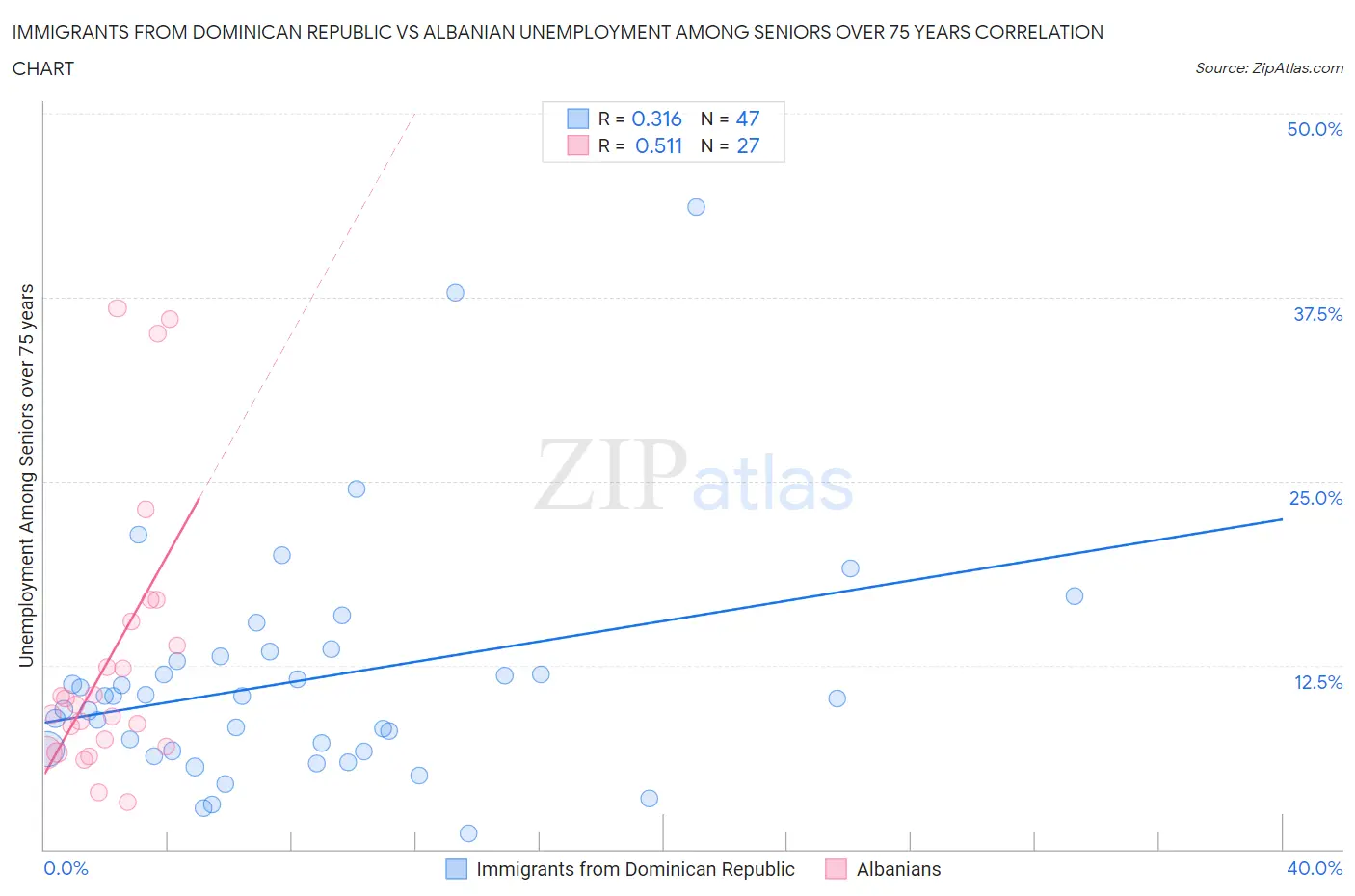 Immigrants from Dominican Republic vs Albanian Unemployment Among Seniors over 75 years