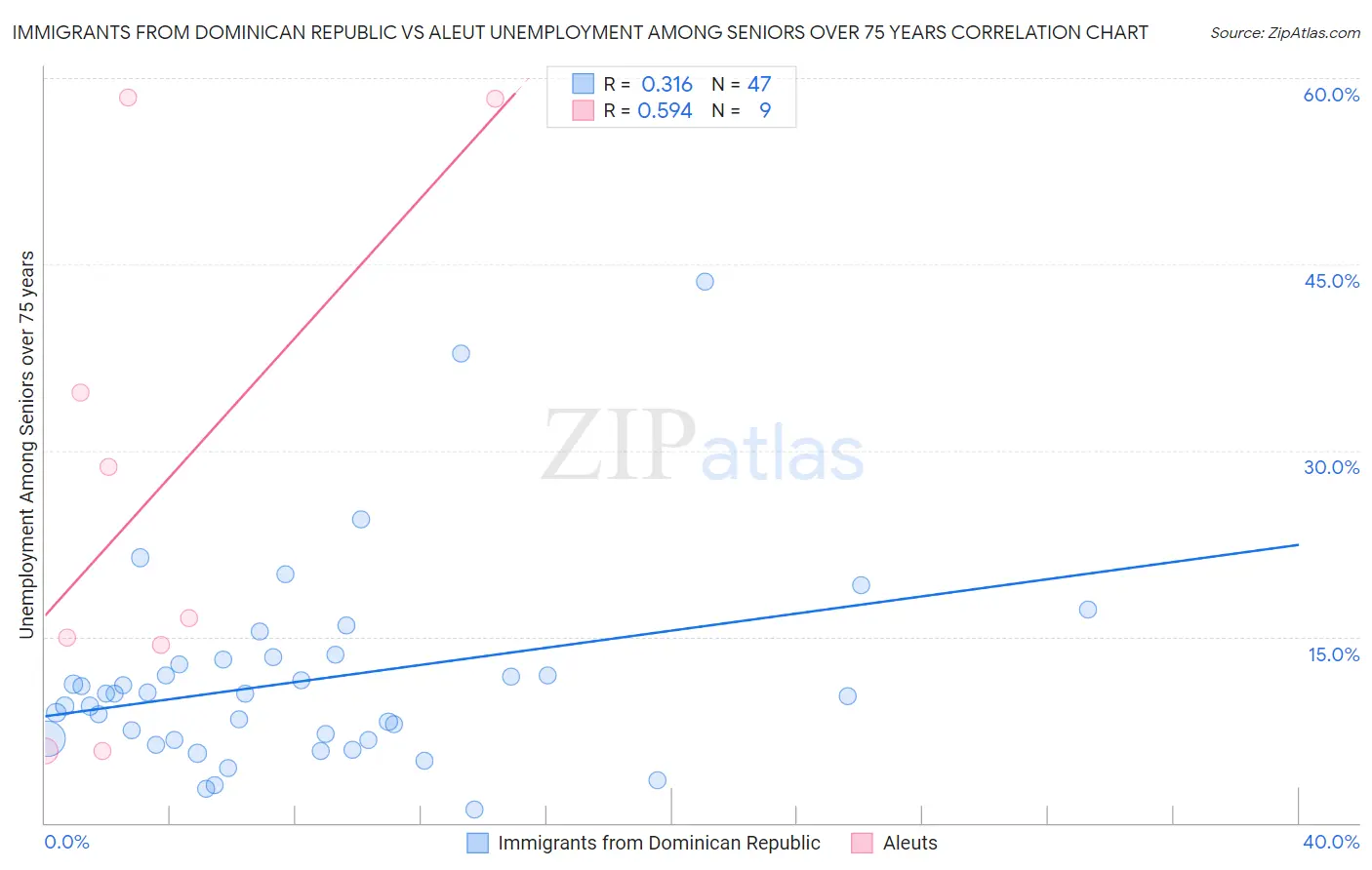 Immigrants from Dominican Republic vs Aleut Unemployment Among Seniors over 75 years