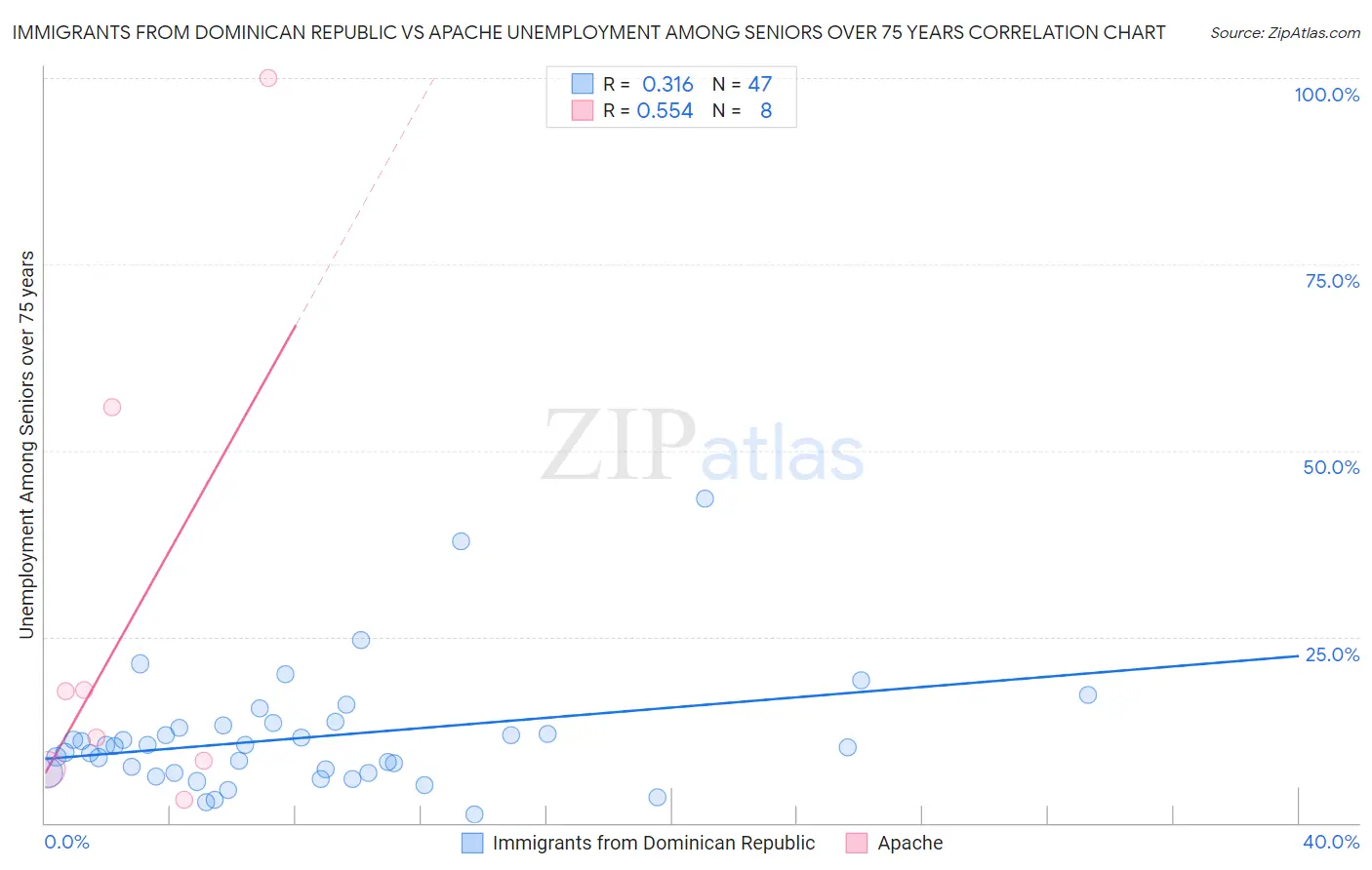 Immigrants from Dominican Republic vs Apache Unemployment Among Seniors over 75 years