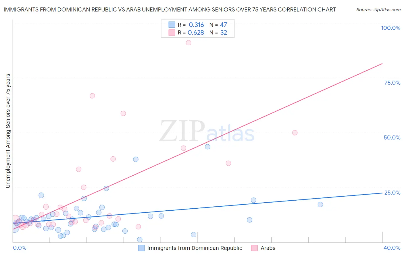 Immigrants from Dominican Republic vs Arab Unemployment Among Seniors over 75 years