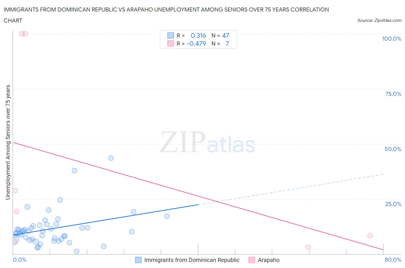 Immigrants from Dominican Republic vs Arapaho Unemployment Among Seniors over 75 years