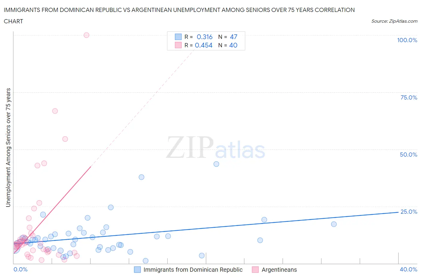 Immigrants from Dominican Republic vs Argentinean Unemployment Among Seniors over 75 years