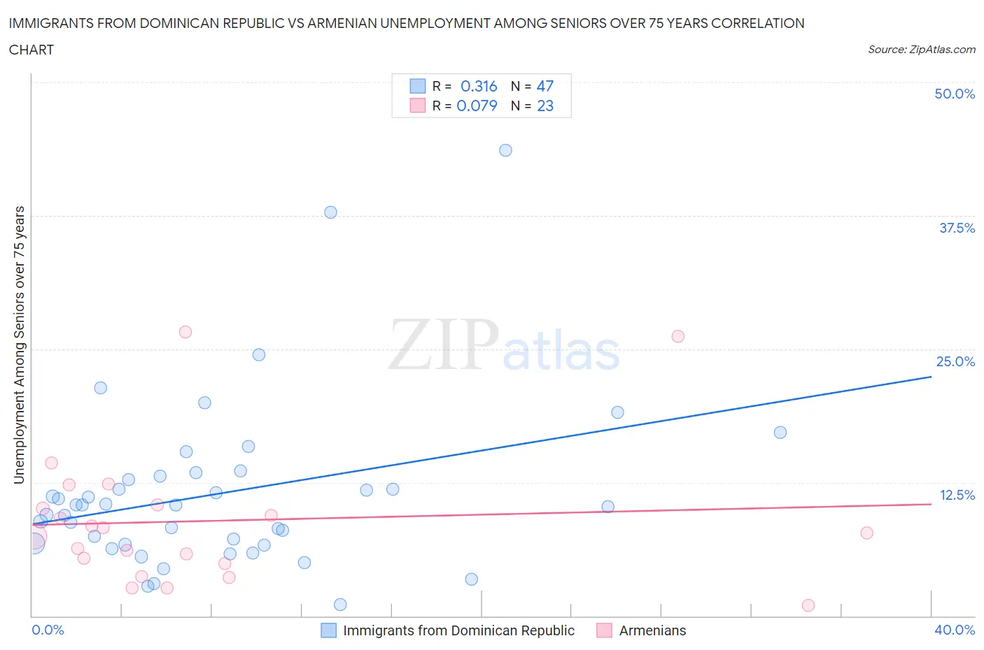 Immigrants from Dominican Republic vs Armenian Unemployment Among Seniors over 75 years