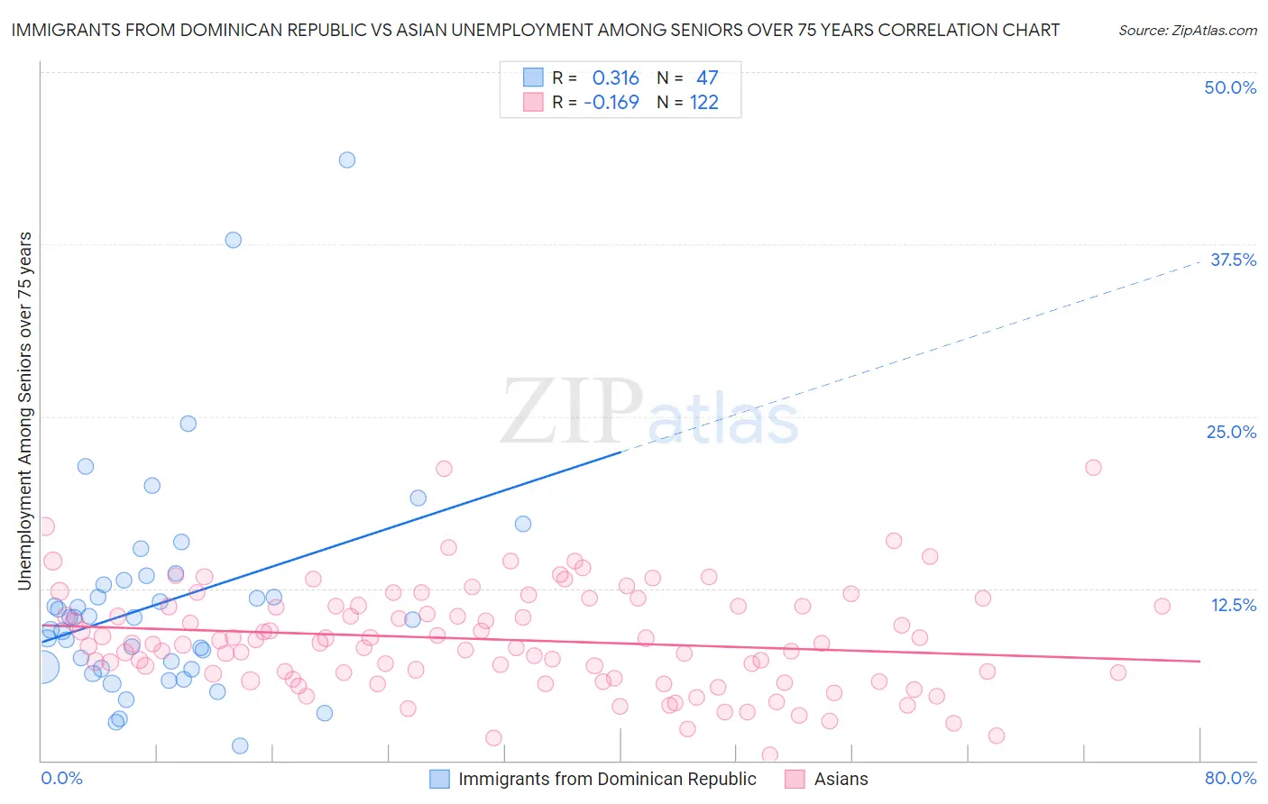 Immigrants from Dominican Republic vs Asian Unemployment Among Seniors over 75 years