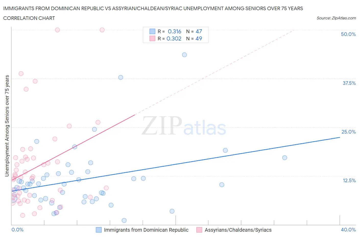 Immigrants from Dominican Republic vs Assyrian/Chaldean/Syriac Unemployment Among Seniors over 75 years