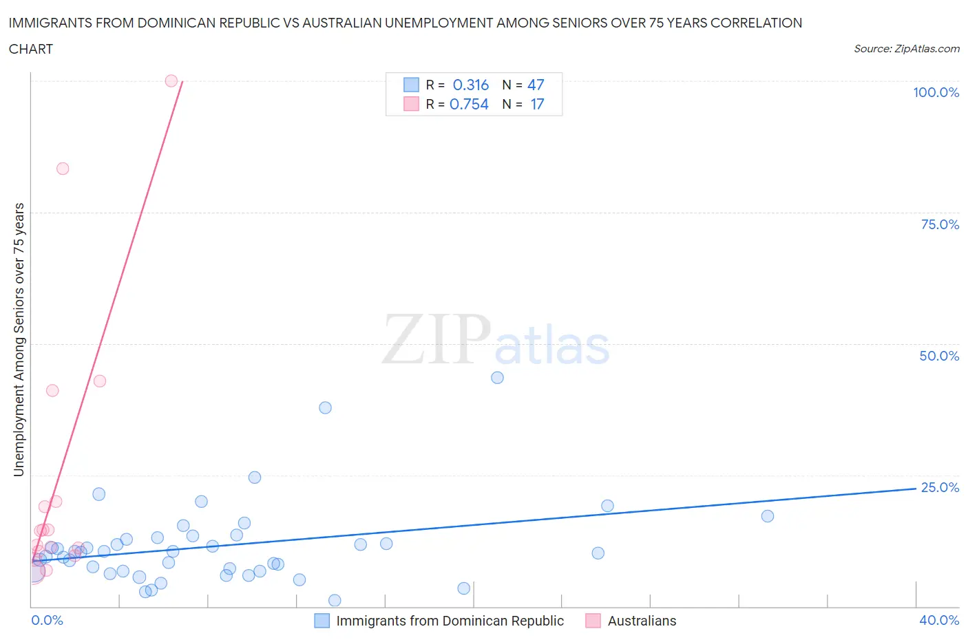 Immigrants from Dominican Republic vs Australian Unemployment Among Seniors over 75 years