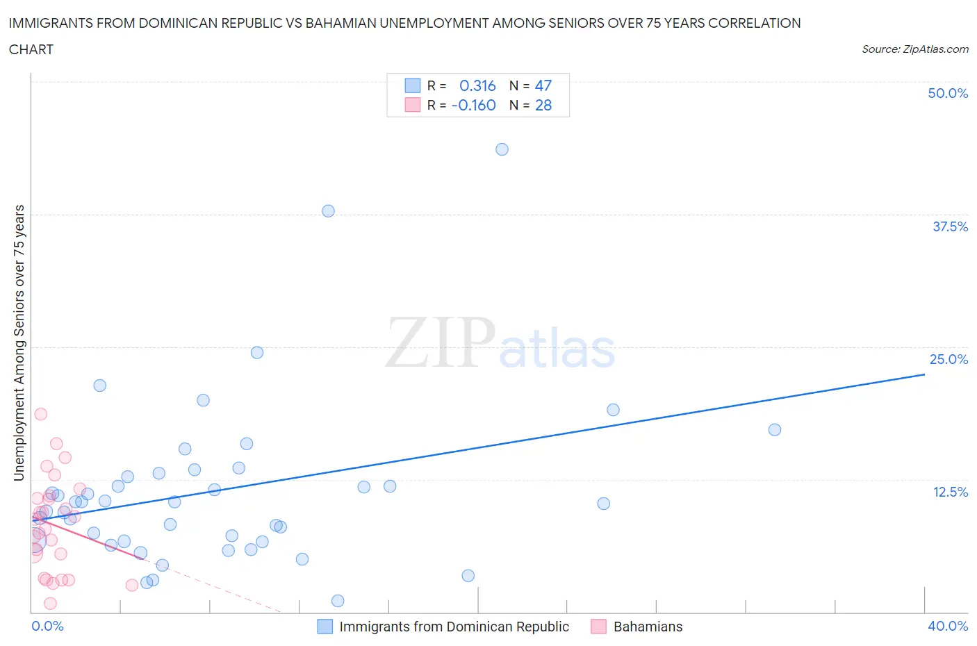 Immigrants from Dominican Republic vs Bahamian Unemployment Among Seniors over 75 years