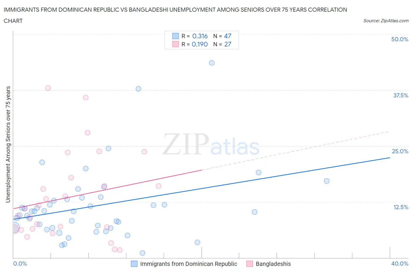 Immigrants from Dominican Republic vs Bangladeshi Unemployment Among Seniors over 75 years