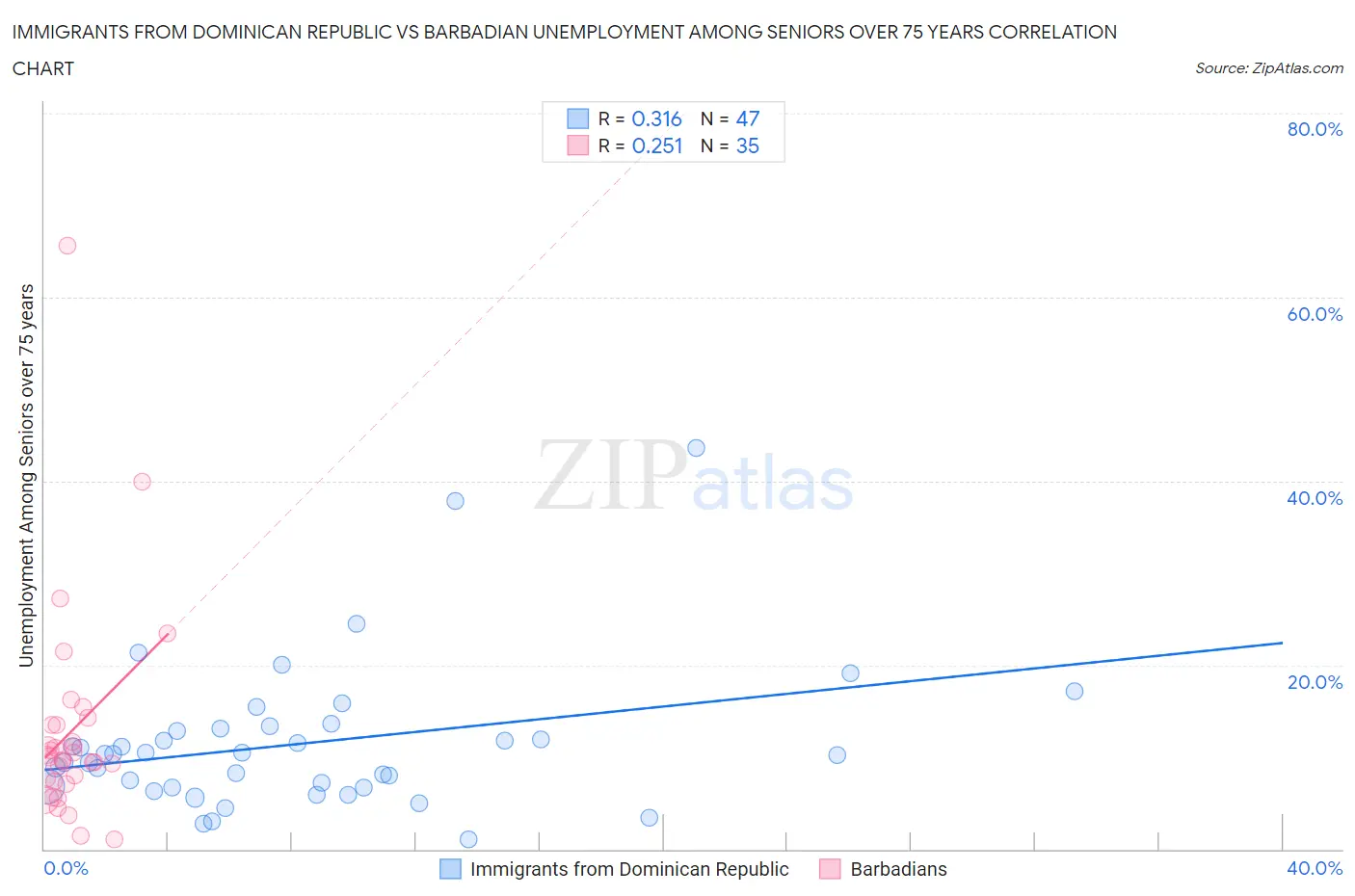 Immigrants from Dominican Republic vs Barbadian Unemployment Among Seniors over 75 years