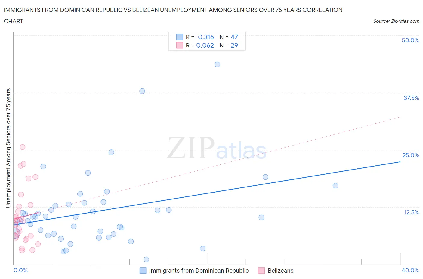 Immigrants from Dominican Republic vs Belizean Unemployment Among Seniors over 75 years