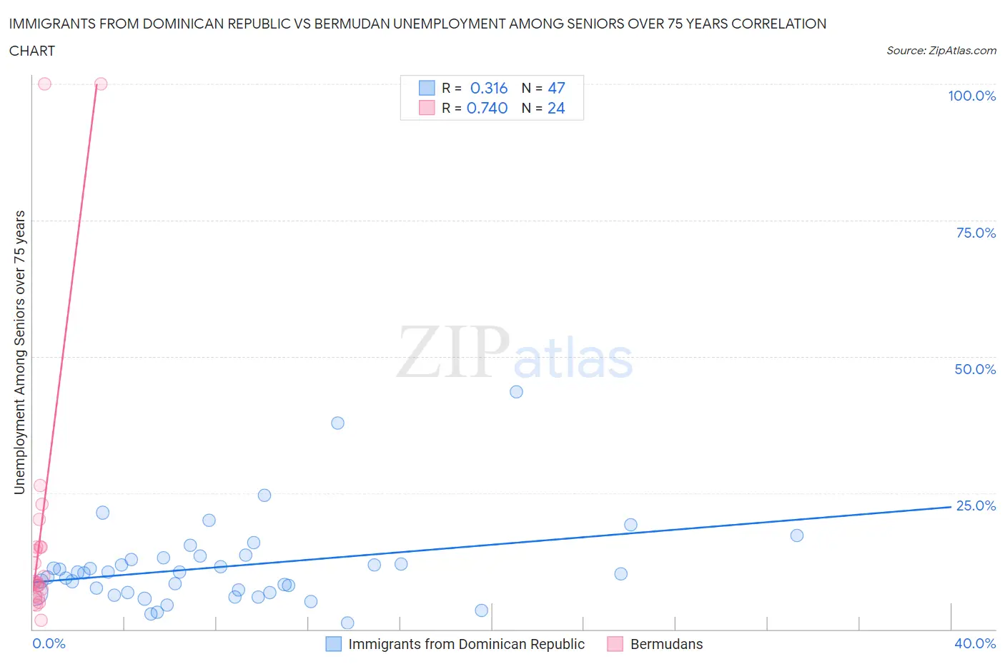 Immigrants from Dominican Republic vs Bermudan Unemployment Among Seniors over 75 years
