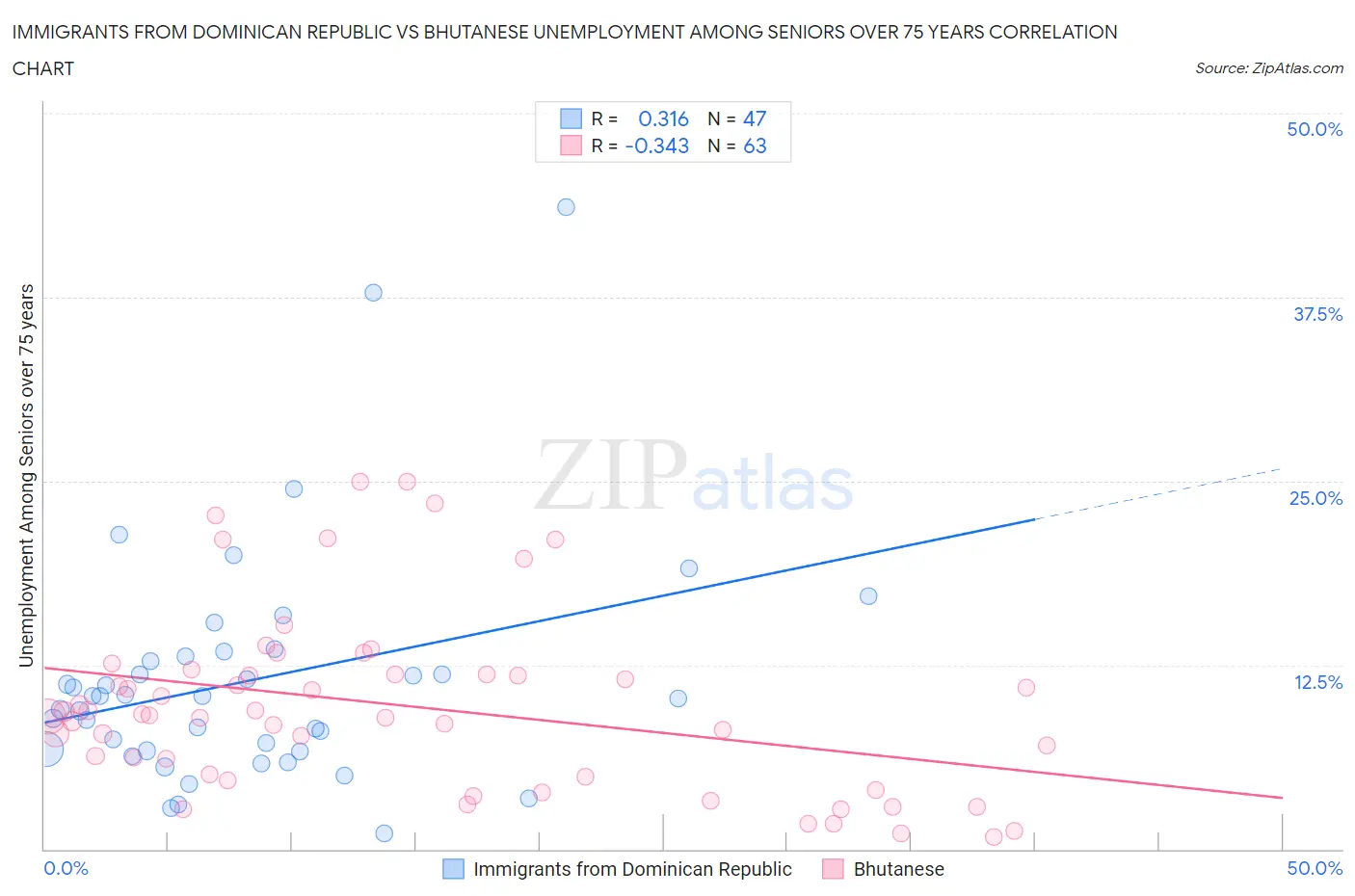 Immigrants from Dominican Republic vs Bhutanese Unemployment Among Seniors over 75 years