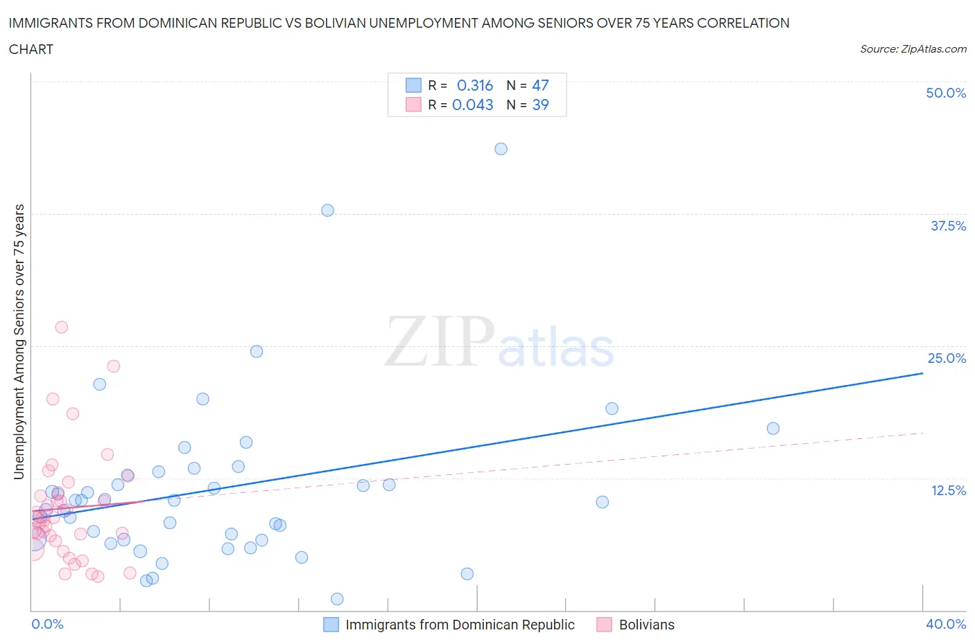 Immigrants from Dominican Republic vs Bolivian Unemployment Among Seniors over 75 years