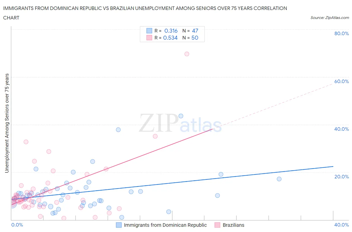 Immigrants from Dominican Republic vs Brazilian Unemployment Among Seniors over 75 years