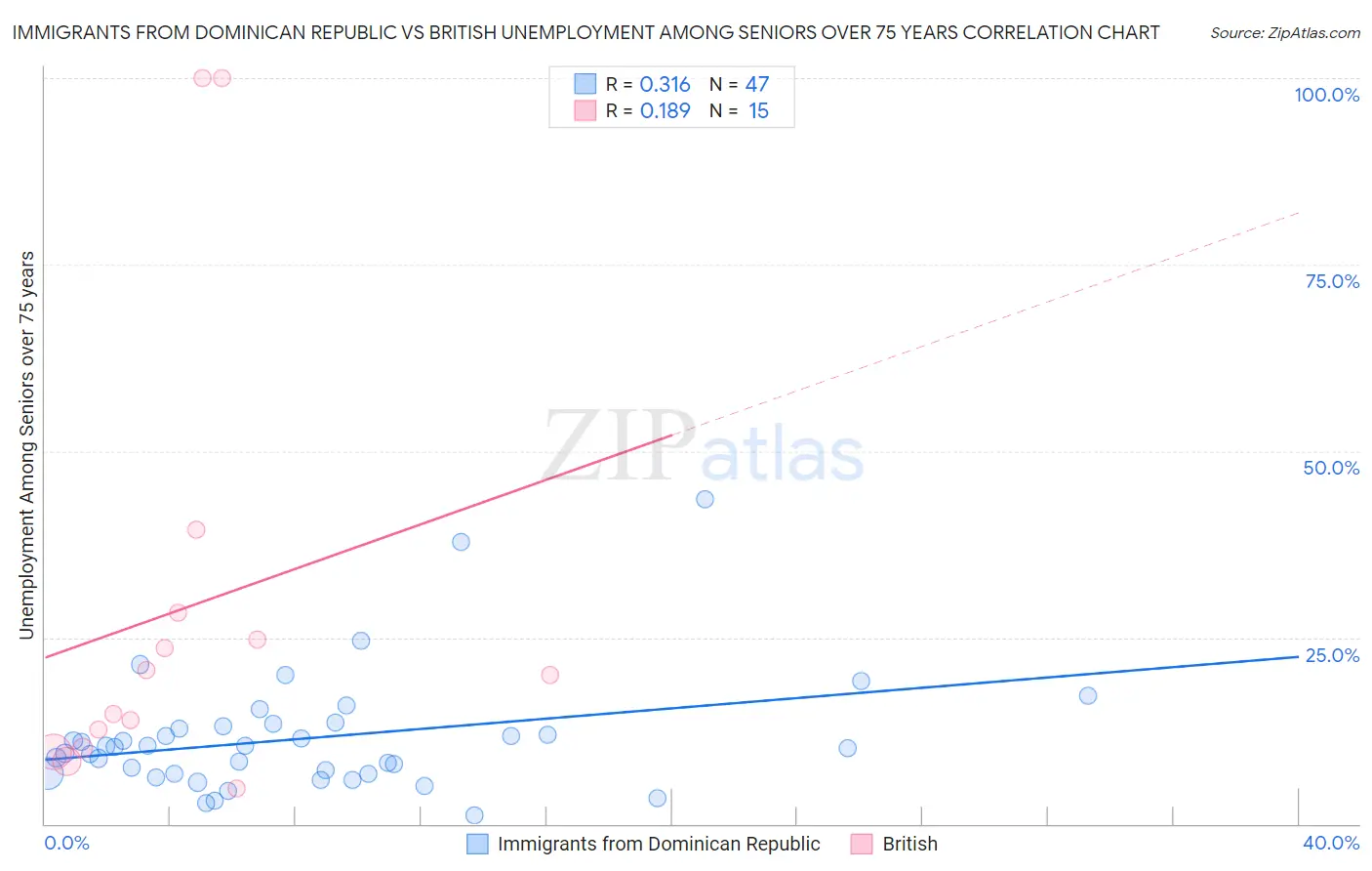 Immigrants from Dominican Republic vs British Unemployment Among Seniors over 75 years