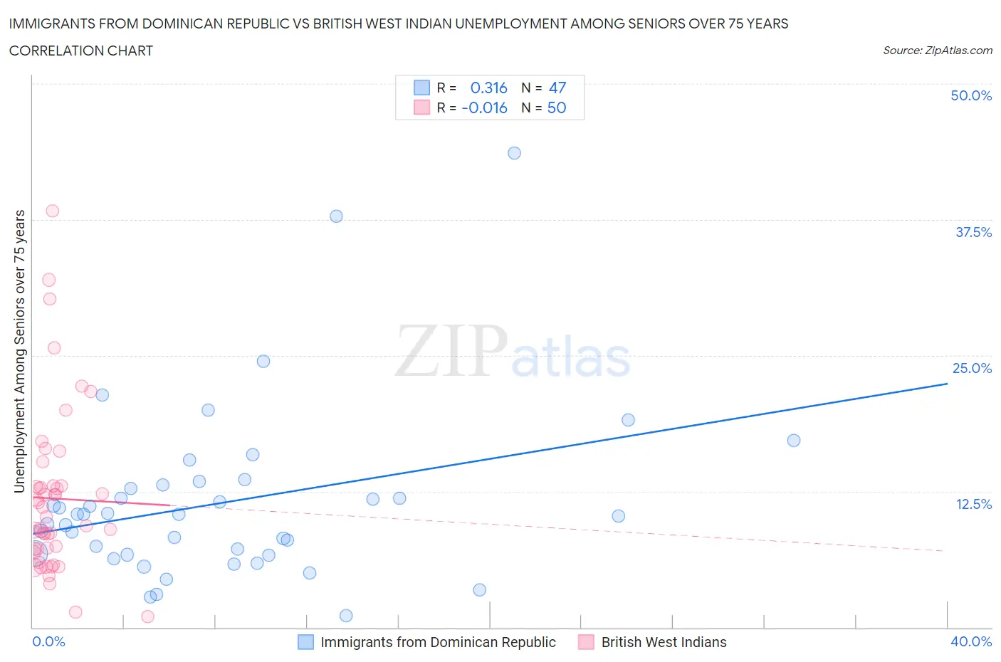 Immigrants from Dominican Republic vs British West Indian Unemployment Among Seniors over 75 years