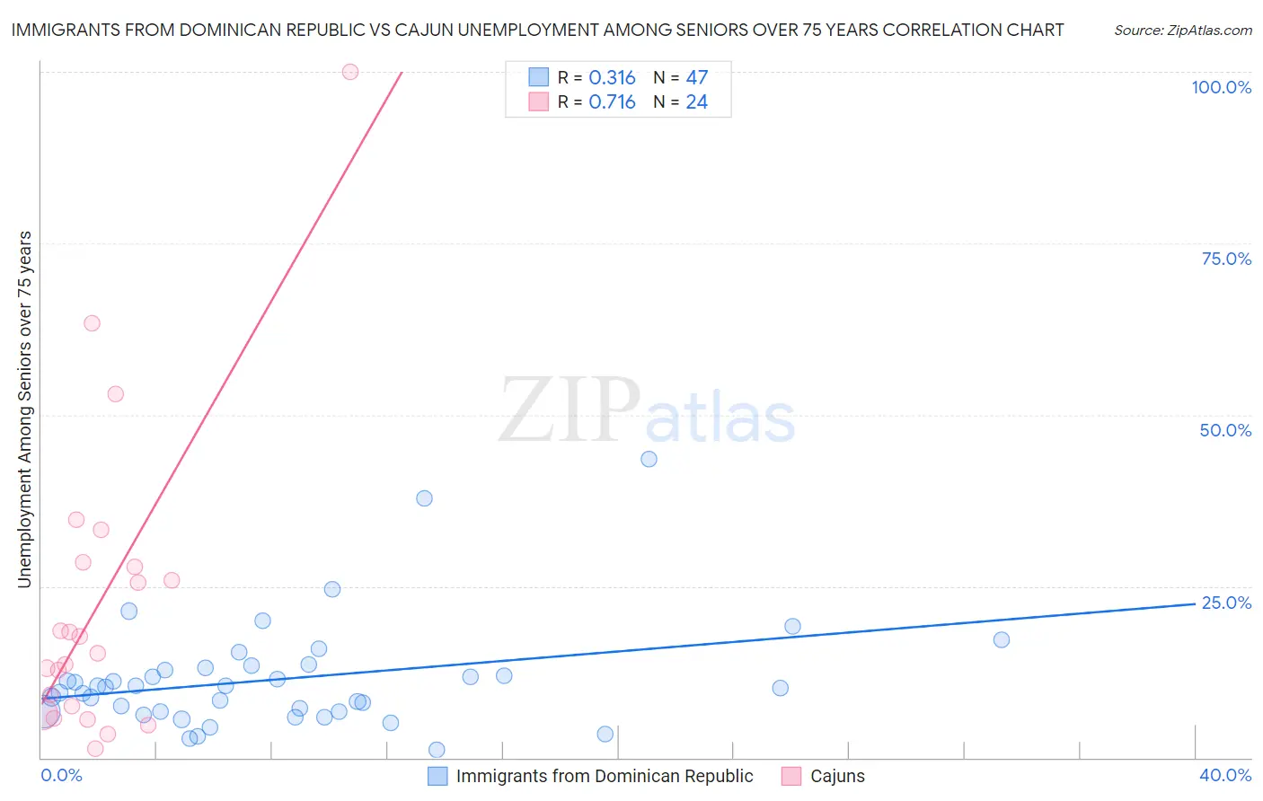 Immigrants from Dominican Republic vs Cajun Unemployment Among Seniors over 75 years