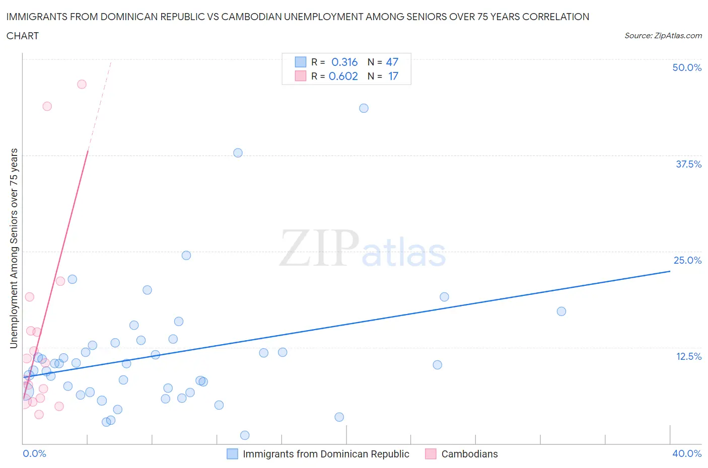 Immigrants from Dominican Republic vs Cambodian Unemployment Among Seniors over 75 years