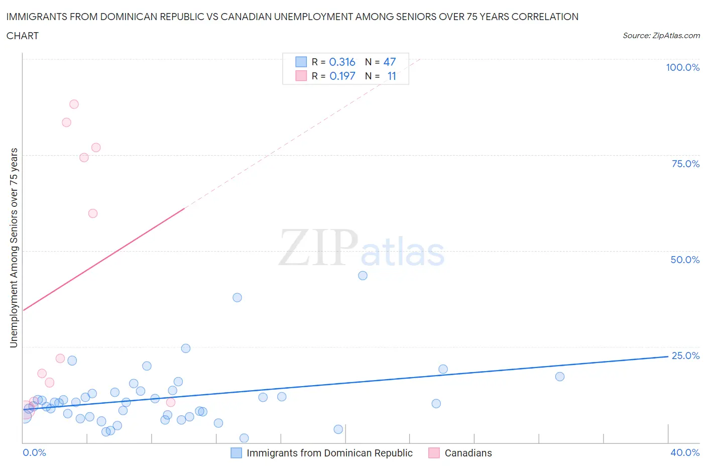 Immigrants from Dominican Republic vs Canadian Unemployment Among Seniors over 75 years