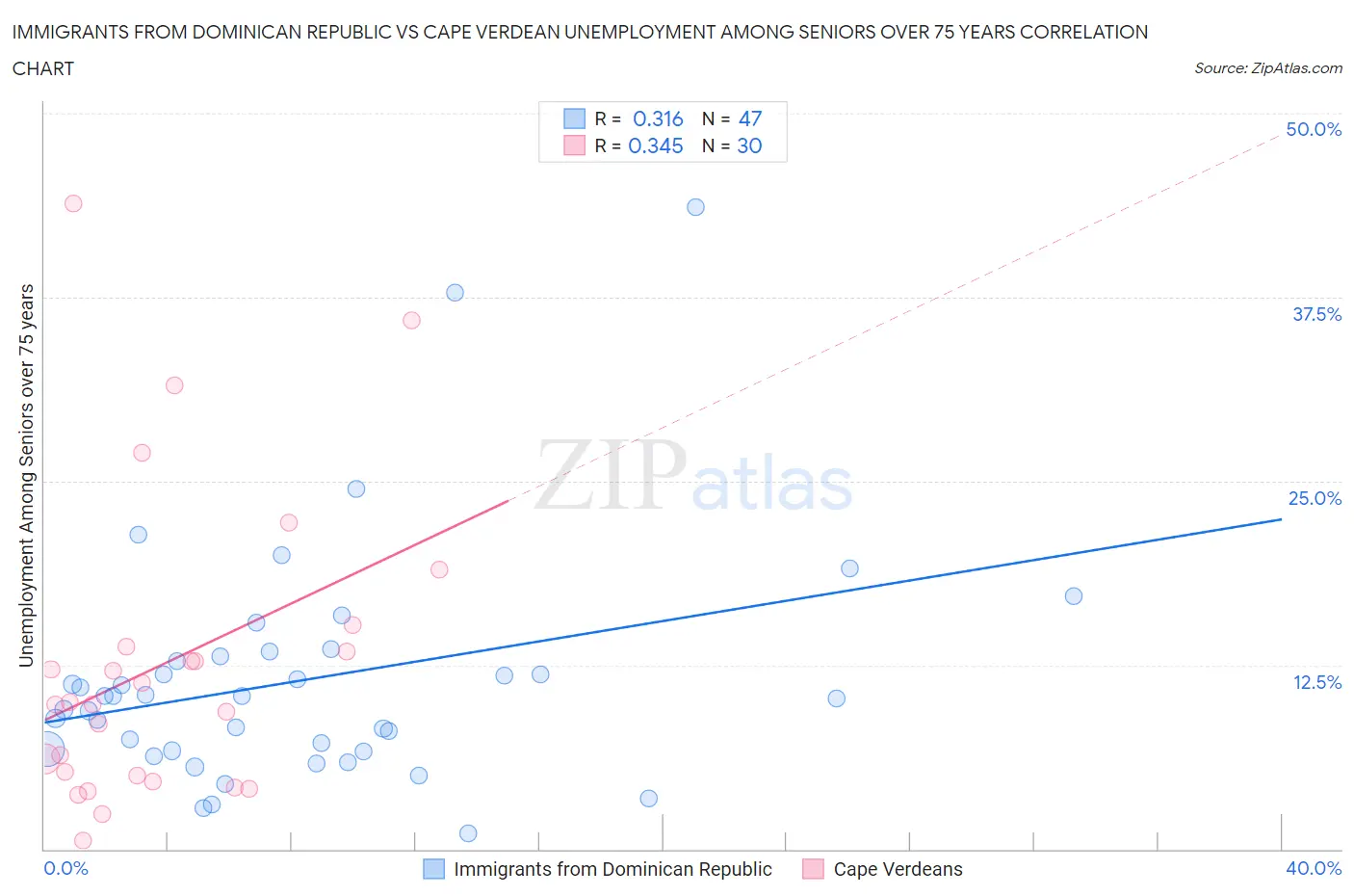 Immigrants from Dominican Republic vs Cape Verdean Unemployment Among Seniors over 75 years