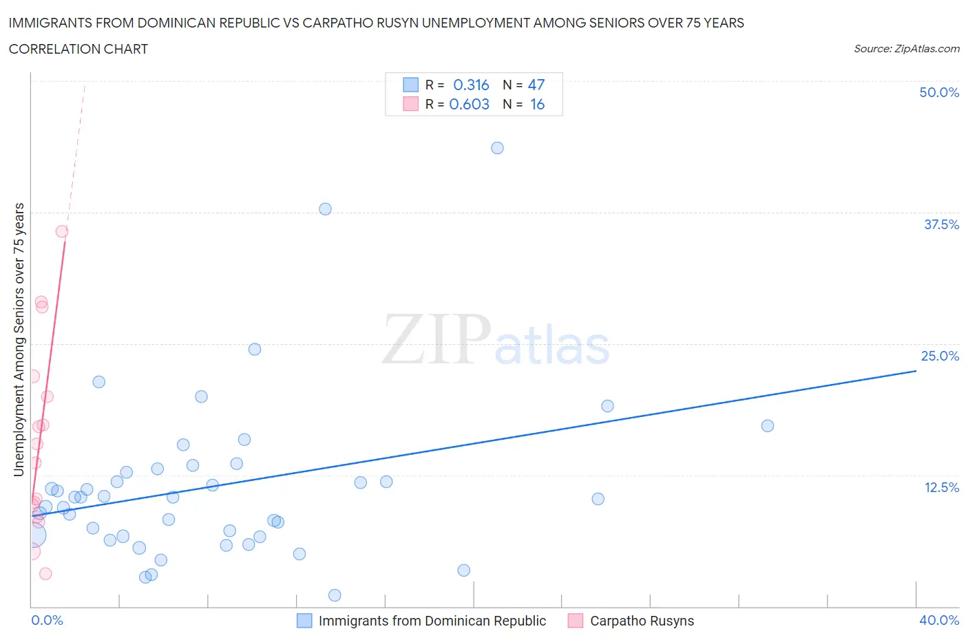 Immigrants from Dominican Republic vs Carpatho Rusyn Unemployment Among Seniors over 75 years