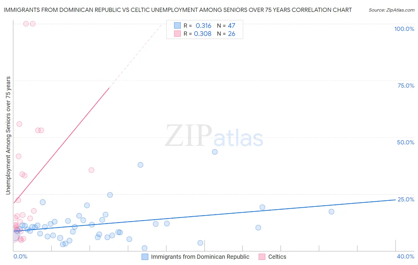 Immigrants from Dominican Republic vs Celtic Unemployment Among Seniors over 75 years