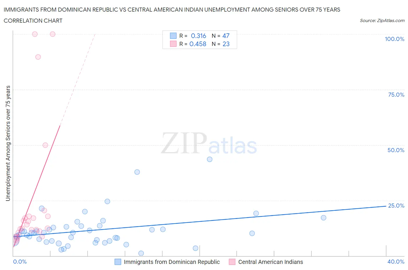 Immigrants from Dominican Republic vs Central American Indian Unemployment Among Seniors over 75 years