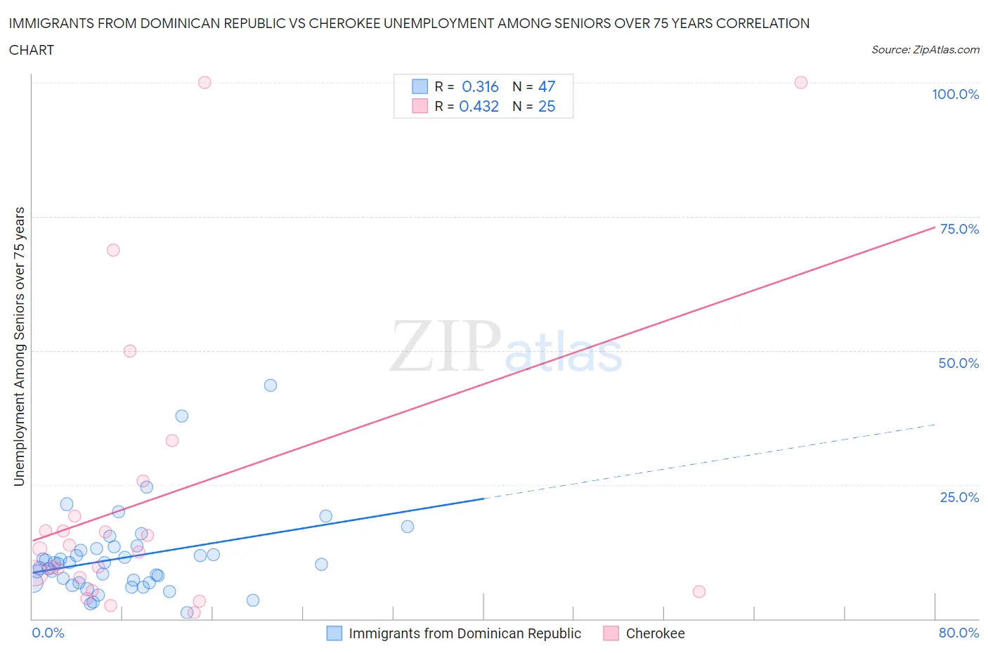 Immigrants from Dominican Republic vs Cherokee Unemployment Among Seniors over 75 years