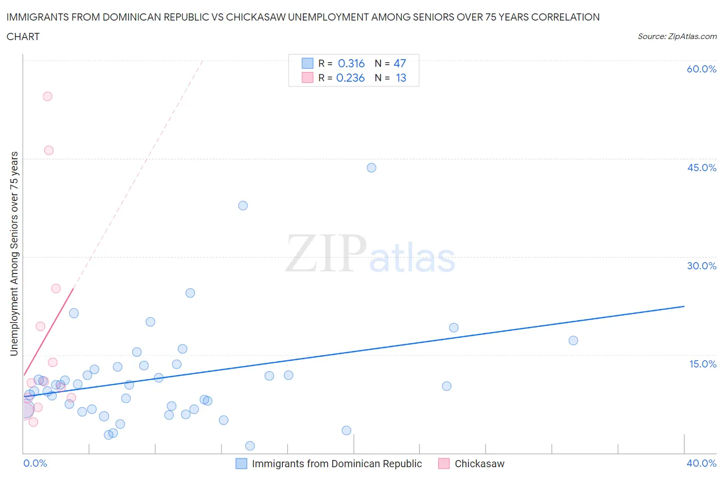 Immigrants from Dominican Republic vs Chickasaw Unemployment Among Seniors over 75 years