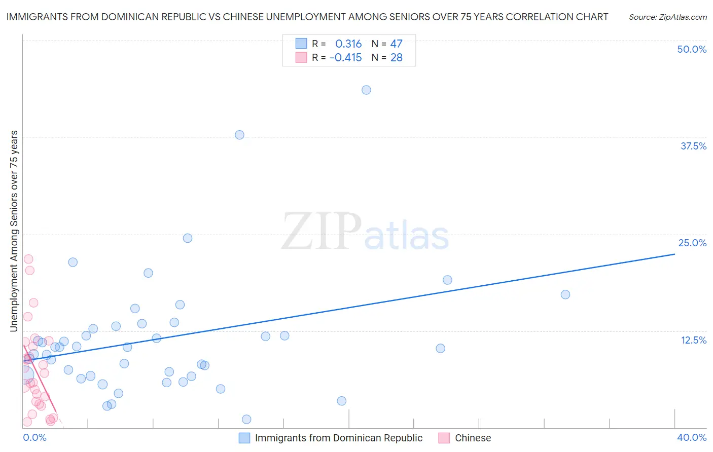 Immigrants from Dominican Republic vs Chinese Unemployment Among Seniors over 75 years