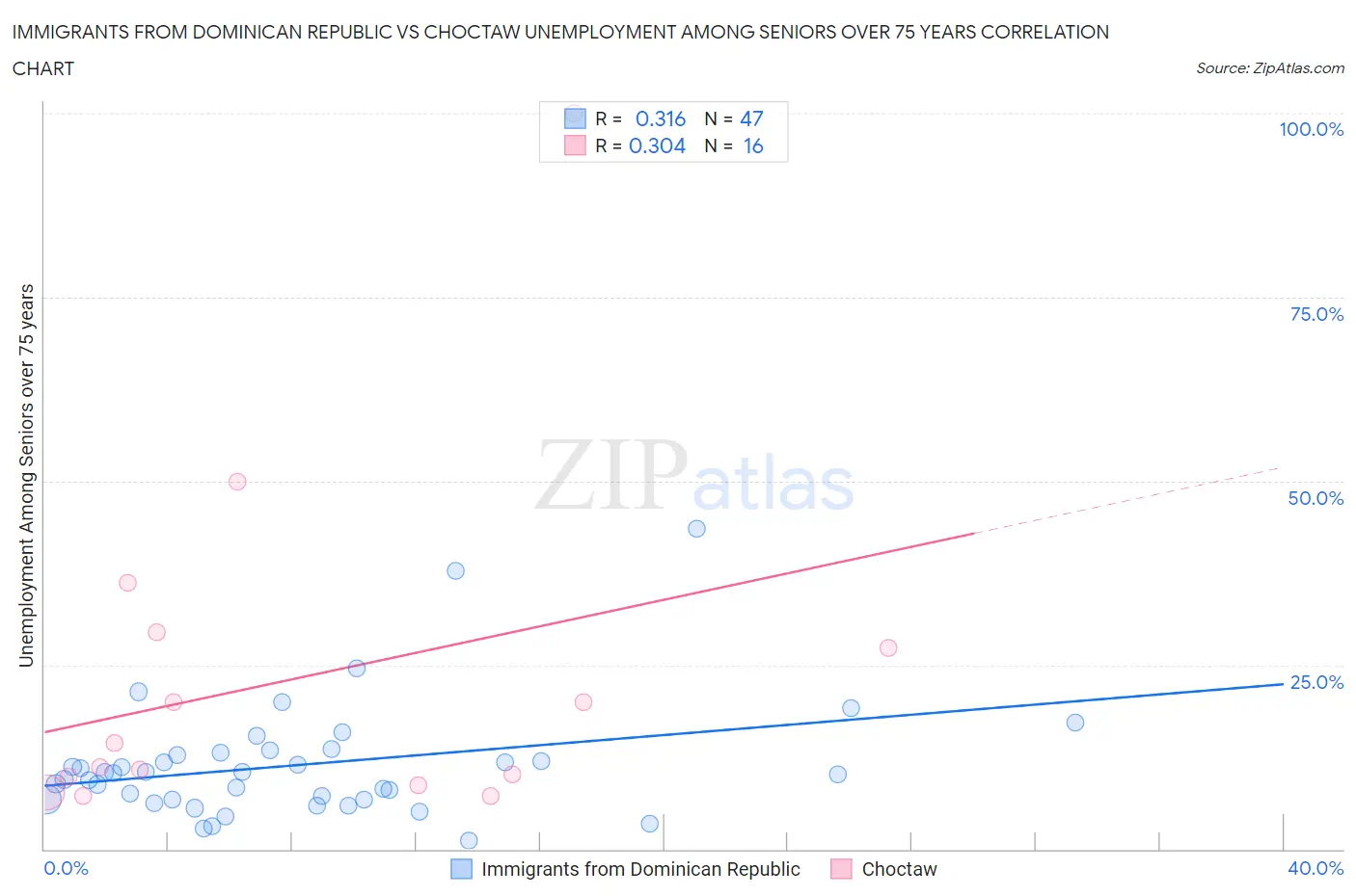 Immigrants from Dominican Republic vs Choctaw Unemployment Among Seniors over 75 years