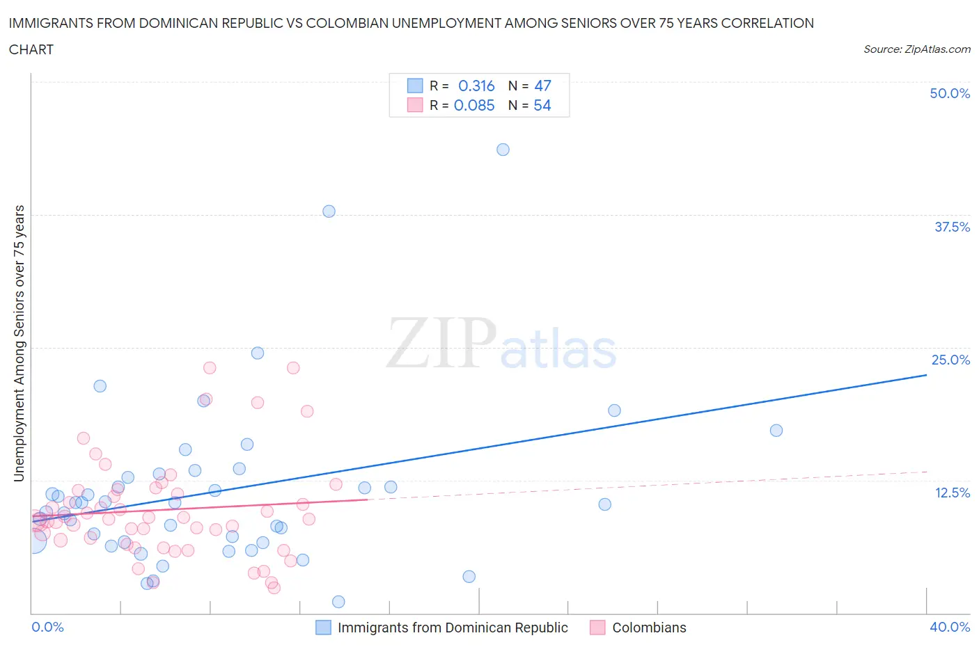 Immigrants from Dominican Republic vs Colombian Unemployment Among Seniors over 75 years