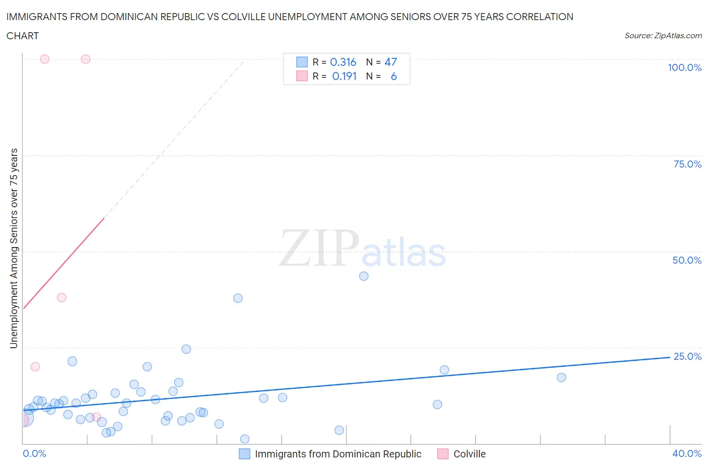 Immigrants from Dominican Republic vs Colville Unemployment Among Seniors over 75 years