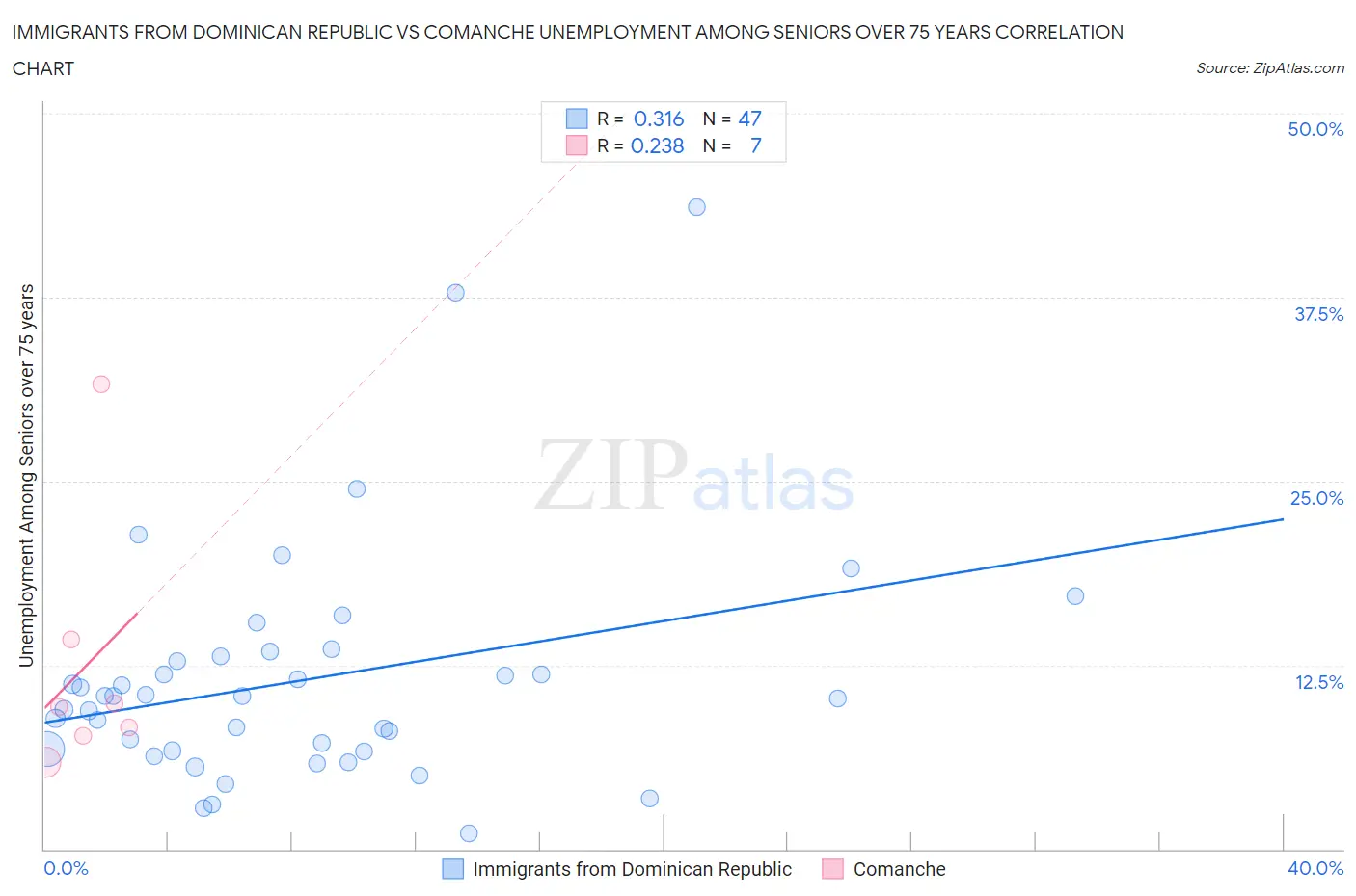 Immigrants from Dominican Republic vs Comanche Unemployment Among Seniors over 75 years