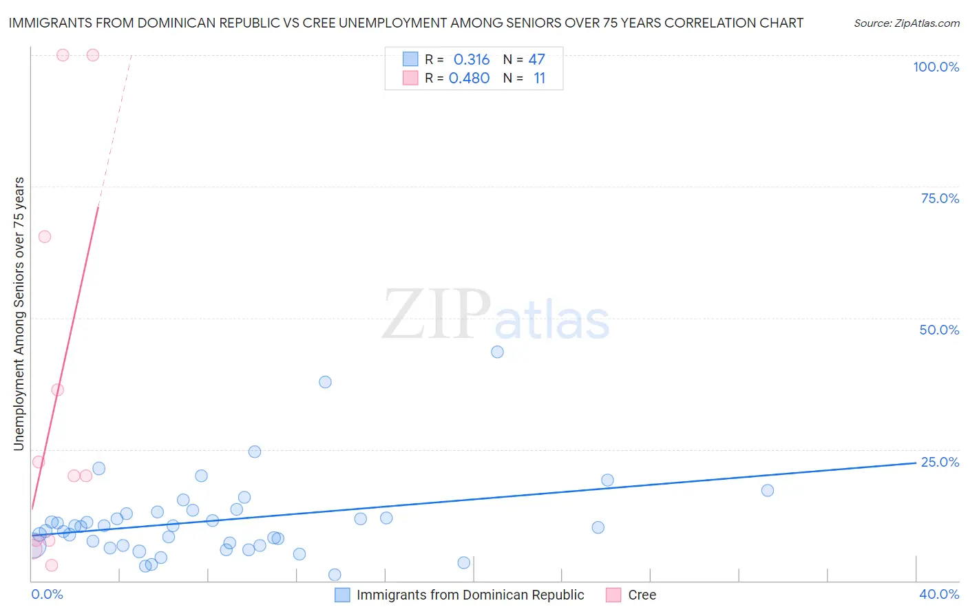 Immigrants from Dominican Republic vs Cree Unemployment Among Seniors over 75 years